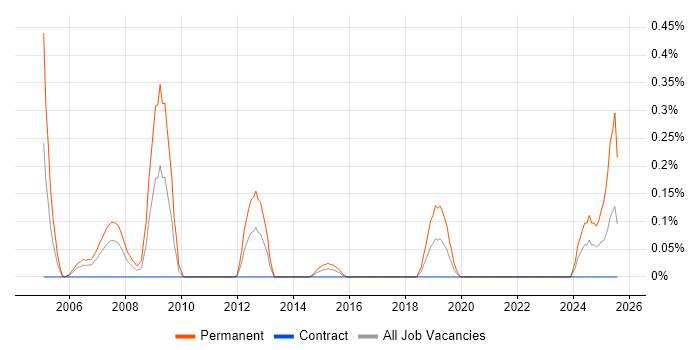 Job vacancy trend for Business Development Executive in Glasgow