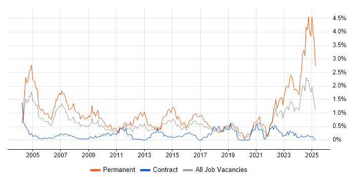 Job vacancy trend for Business Development in Glasgow Job vacancy trend for Business Development in Glasgow
