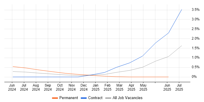Job vacancy trend for Business Engagement Manager in Glasgow