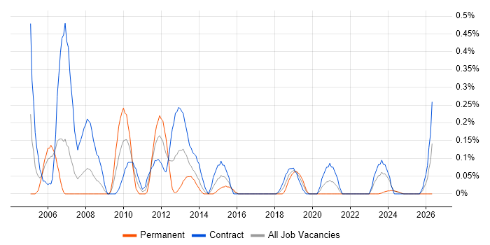 Business Intelligence Business Analyst job vacancy trend in Glasgow