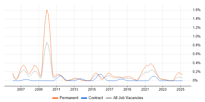 Job vacancy trend for Business Intelligence Lead in Glasgow Job vacancy trend for Business Intelligence Lead in Glasgow