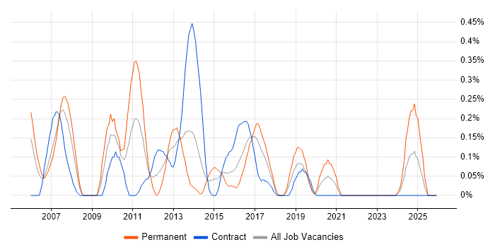 Business Intelligence Manager job vacancy trend in Glasgow