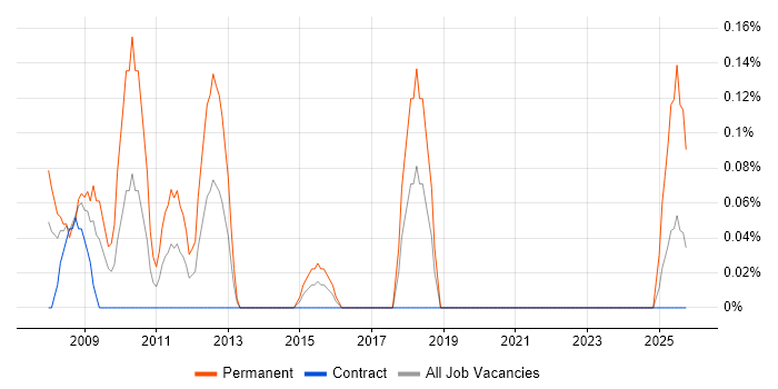 Business Intelligence Support Analyst job vacancy trend in Glasgow