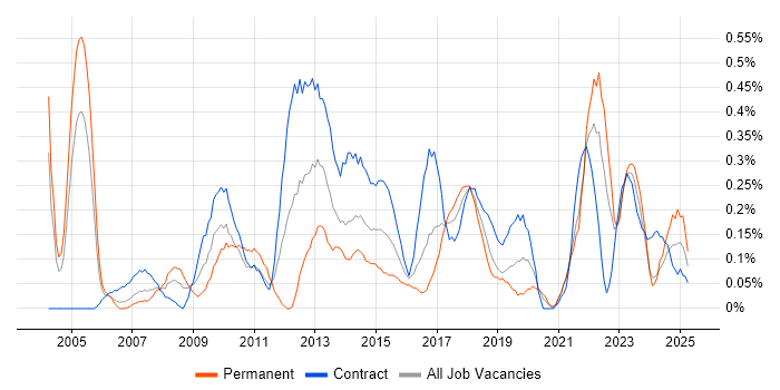 Job vacancy trend for Business IT Analyst in Glasgow