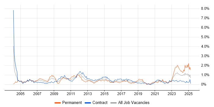 Job vacancy trend for Business Manager in Glasgow