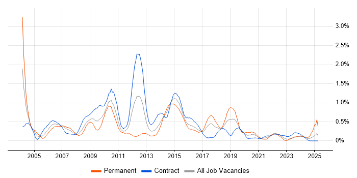 Job vacancy trend for Business Process Modelling in Glasgow Job vacancy trend for Business Process Modelling in Glasgow