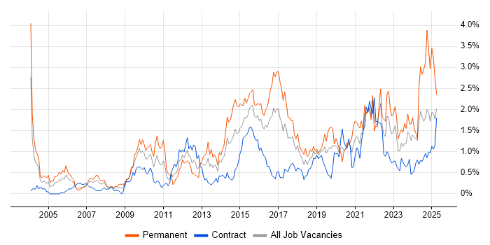 Job vacancy trend for Business Strategy in Glasgow Job vacancy trend for Business Strategy in Glasgow