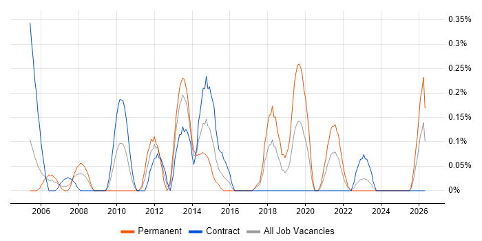 Business Support Analyst job vacancy trend in Glasgow