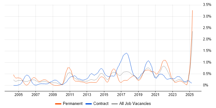 Job vacancy trend for Business Transformation in Glasgow