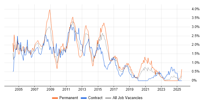Job vacancy trend for BusinessObjects in Glasgow