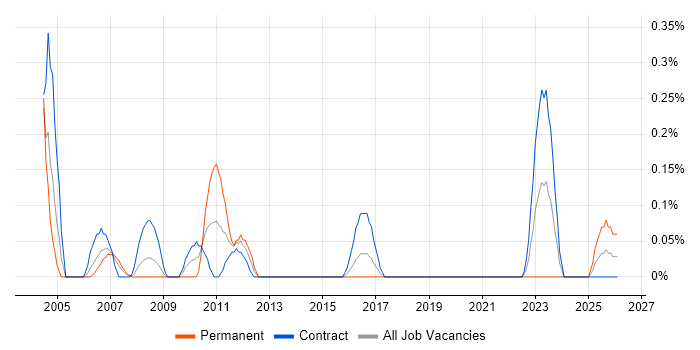 Buyer job vacancy trend in Glasgow