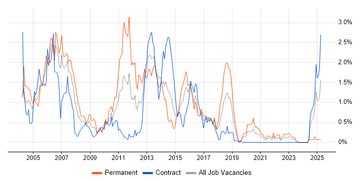 Job vacancy trend for C++ Developer in Glasgow Job vacancy trend for C++ Developer in Glasgow