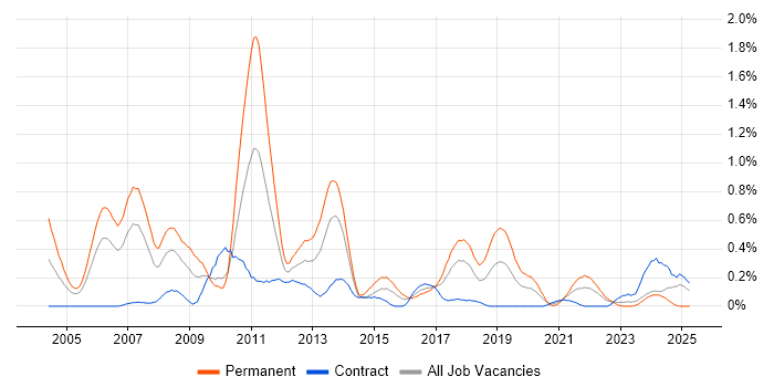 Job vacancy trend for C++ Software Engineer in Glasgow