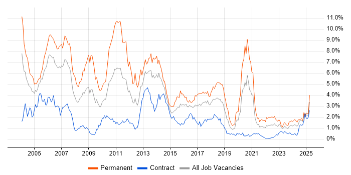 Job vacancy trend for C++ in Glasgow Job vacancy trend for C++ in Glasgow