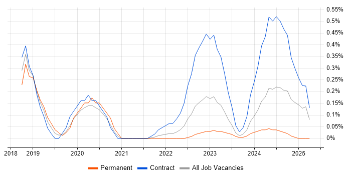 Job vacancy trend for CA Agile Central in Glasgow Job vacancy trend for CA Agile Central in Glasgow