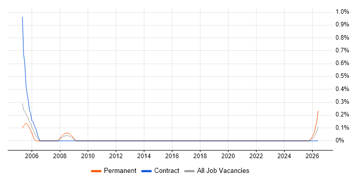 CAD Designer job vacancy trend in Glasgow