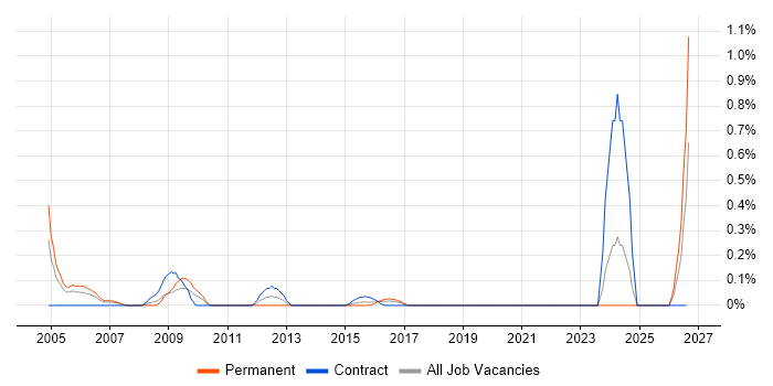 CAD Technician job vacancy trend in Glasgow