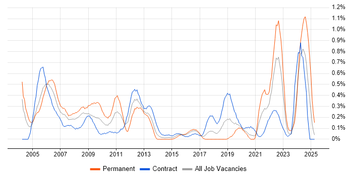 Job vacancy trend for CAD in Glasgow