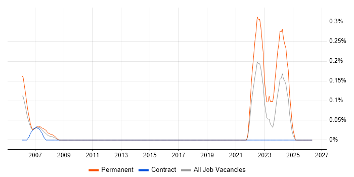 CAE job vacancy trend in Glasgow