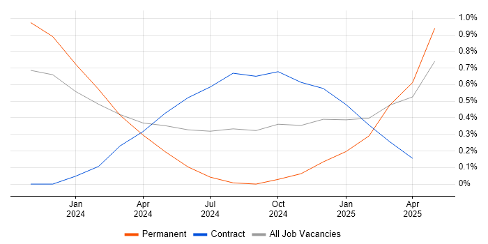 Job vacancy trend for Camunda in Glasgow Job vacancy trend for Camunda in Glasgow
