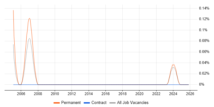 Canon job vacancy trend in Glasgow