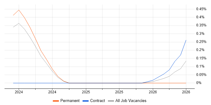 CAP Theorem job vacancy trend in Glasgow