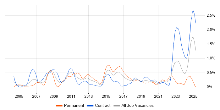 Job vacancy trend for Capacity Management in Glasgow