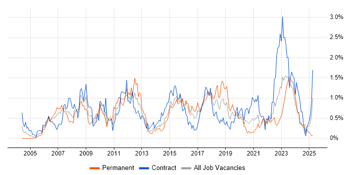 Job vacancy trend for Capacity Planning in Glasgow Job vacancy trend for Capacity Planning in Glasgow