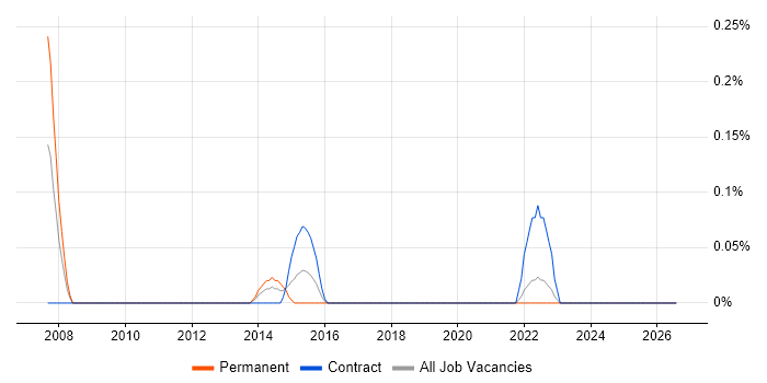 CAPM job vacancy trend in Glasgow