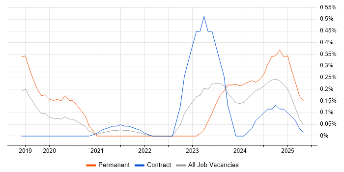 Job vacancy trend for CASB in Glasgow Job vacancy trend for CASB in Glasgow
