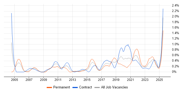 Job vacancy trend for Case Management in Glasgow Job vacancy trend for Case Management in Glasgow