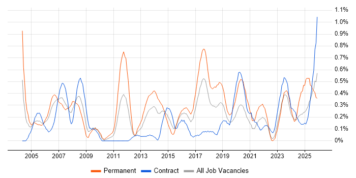 CCIE job vacancy trend in Glasgow