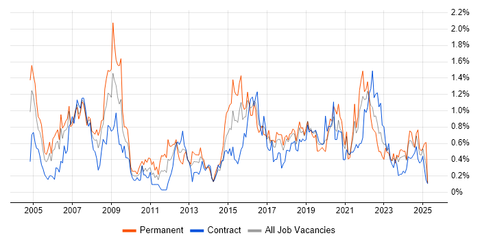 Job vacancy trend for CCNA in Glasgow