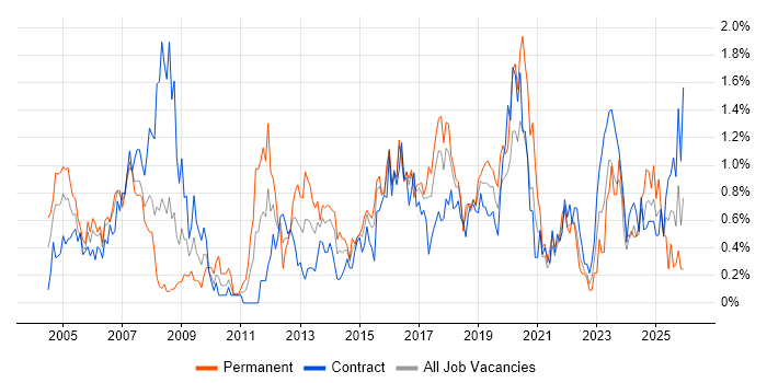 CCNP job vacancy trend in Glasgow