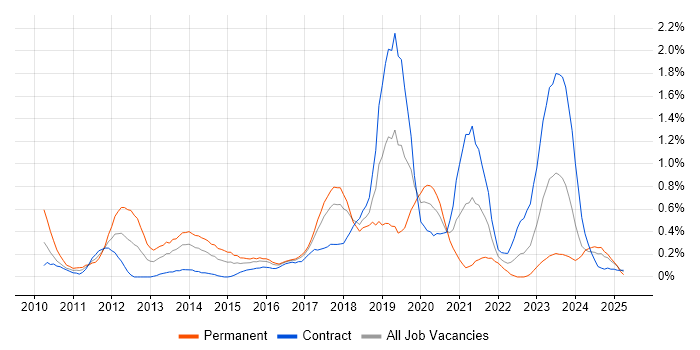 Job vacancy trend for CentOS in Glasgow Job vacancy trend for CentOS in Glasgow