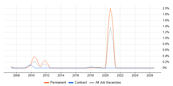 Ceridian job vacancy trend in Glasgow