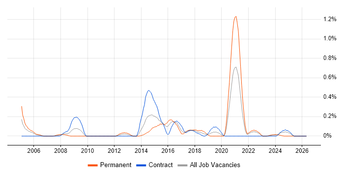 CESG job vacancy trend in Glasgow