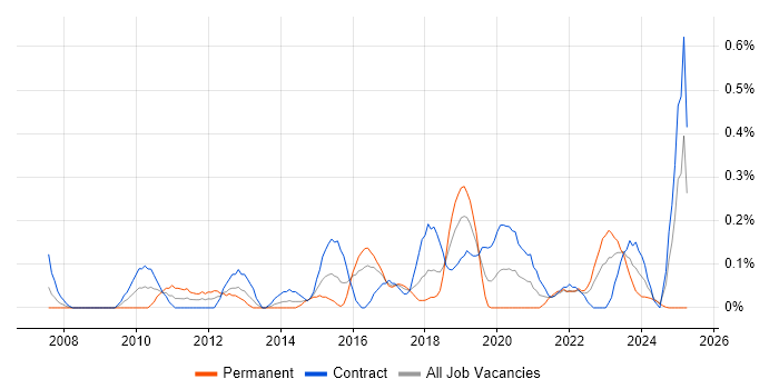 Job vacancy trend for Change Advisory Board in Glasgow Job vacancy trend for Change Advisory Board in Glasgow