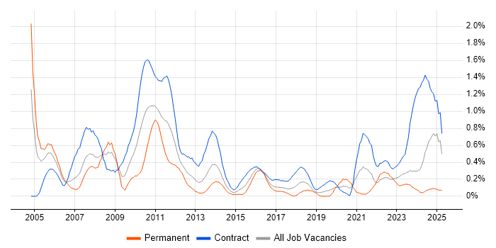 Job vacancy trend for Change Analyst in Glasgow Job vacancy trend for Change Analyst in Glasgow