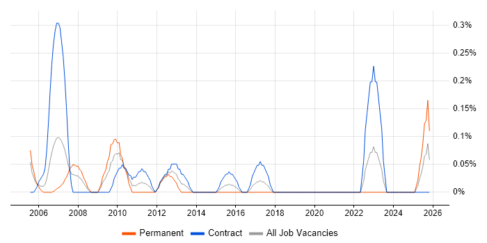 Change Consultant job vacancy trend in Glasgow