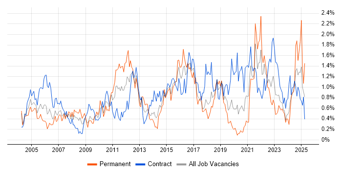 Job vacancy trend for Change Control in Glasgow Job vacancy trend for Change Control in Glasgow
