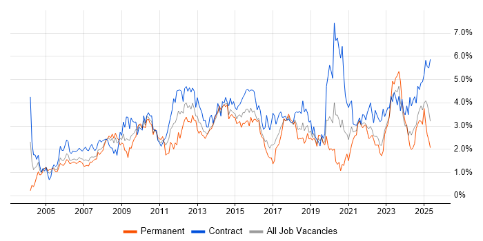 Job vacancy trend for Change Management in Glasgow Job vacancy trend for Change Management in Glasgow