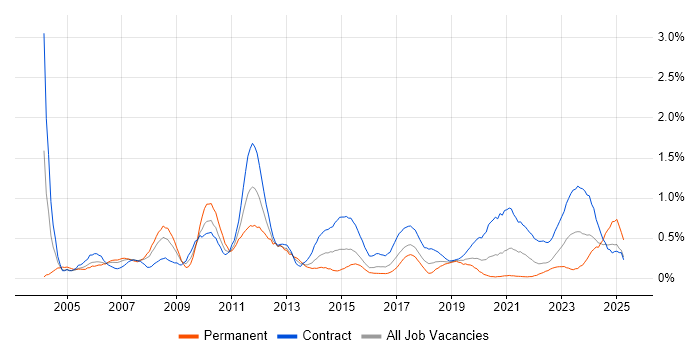 Job vacancy trend for Change Manager in Glasgow