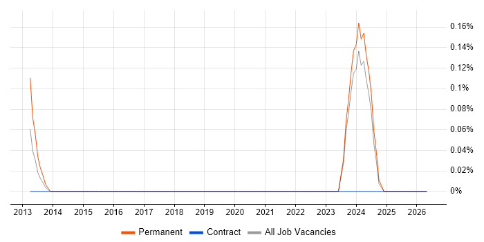 ChangeMan job vacancy trend in Glasgow