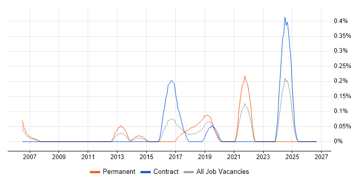 Chat Support job vacancy trend in Glasgow