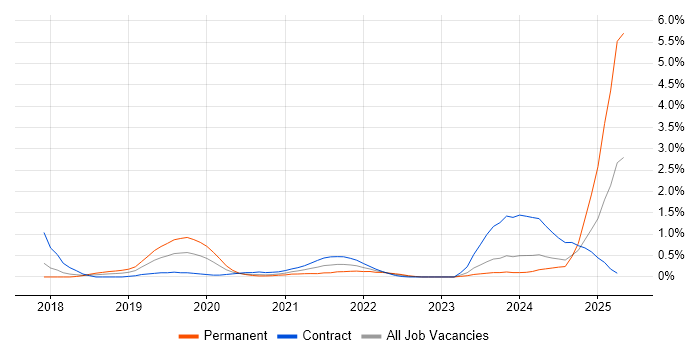 Job vacancy trend for Chatbot in Glasgow