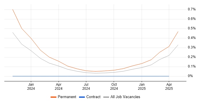 Job vacancy trend for ChatGPT in Glasgow Job vacancy trend for ChatGPT in Glasgow