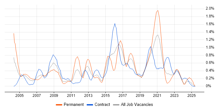 Job vacancy trend for CheckPoint in Glasgow