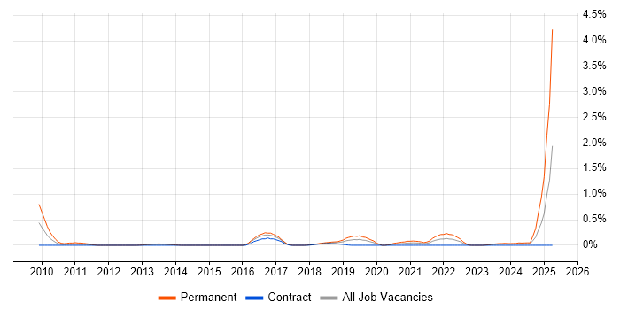 Job vacancy trend for Chemistry in Glasgow