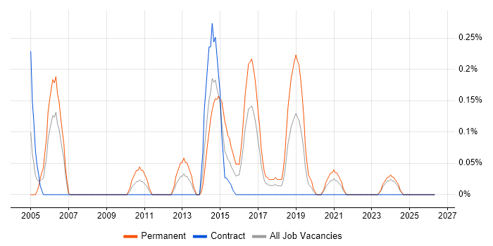 Chief Technology Officer job vacancy trend in Glasgow